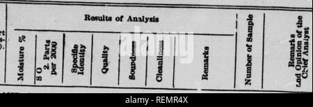 . [Microforme] fruits évaporé. L'industrie des fruits secs, des fruits ; fruits ; déshydriatés mVAPOBATBD 13 fruits Fruits. Inipaetor Rapport de la (pas une expression d'opinion non). F, X. W. E. Béland. 22,50 15,45 12,27 18,26 inspecteur 20,23 14,74 22,05 23,74 30,37 21,03 22,04 S7.2S Aucun Aucun 1,0 1,4 0,3 1,0 1,4 Aucune trace des porcs Applm- ches les poires pois pommes Apri- lits bébés Porcs Porcs Pommes juste Bonne Faible Moyen Faible Passable Bon Moyen Mauvais Bon fer siSiht- mentd doute son SUght- ful Sound- ly fer- mentd &AMP ;'ound nettoyer 8Mght. ly dir- Sale Propre propre propre S Stlclcy6842 5684356844 Seeds cœurs dans l'excès d'humidité élevée Banque D'Images