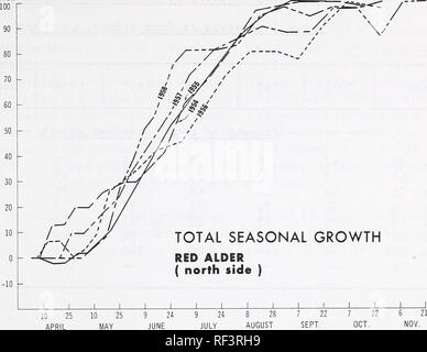 . Progression saisonnière de la croissance radiale du sapin de Douglas, le thuya géant et de l'aulne. La croissance des arbres ; la croissance du sapin de Douglas, l'aulne de la croissance ; le cèdre rouge de l'ouest de la croissance. Pour cent. Figure 5.-La répartition saisonnière de la croissance radiale sur l'aulne ( côté nord ), 1954-1958. Répartition de la croissance au cours de la saison, la distribution de la croissance au cours de la saison est peut-être plus facilement visualisé lorsque la croissance à une date donnée est exprimée en pourcentage du total de la croissance saisonnière (fig. 1 à 5). À des fins d'illustration, la saison de croissance a été considéré comme la période allant de la première mesure à la lecture la plus élevée. T Banque D'Images