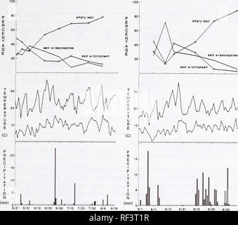 . De récentes recherches sur les maladies du feuillage : conference proceedings : Carlisle, Pennsylvanie, du 29 mai au 2 juin 1989. Maladies et ravageurs des feuilles United States Congrès. 1982 1983 Figure 1.-Pourcentages de Rhabdocline pseudotsugae subsp pseudotsugae asques qui contenait des ascospores, cytoplasme, ou étaient vides et les maxi-mini les températures et les précipitations au cours de 1982 et 1983. Identification de périodes.-En comparant la gravité de la maladie pour les arbres recevant diverses applications de fongicides systématiques au cours de 1982 et 1983, nous avons constaté que la majorité des infections se sont produites au cours de tournage elo Banque D'Images