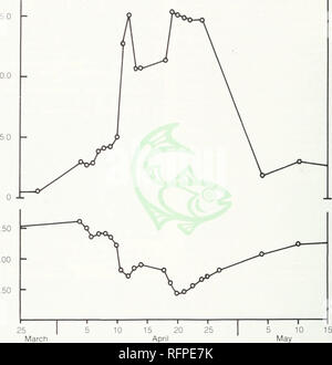 . L'affaire contre la pluie : un rapport sur les précipitations acides et les programmes de l'Ontario de prendre des mesures correctives.. ---. Les pluies acides. FIG. 16 "Dépression" du pH d'un flux graphique illustrant "dépression" du pH dans l'un des six cours d'eau tributaires du lac Harp pour une étude, comme le lac Muskoka m ruissellement au printemps augmente la quantité de l'eau, l'acidité de la neige fondue provoque la chute du pH à la production, "choc" chimiques graves effets sur la vie aquatique. 15,0 4s 10.0. 6,50 X 600 - 5,50 15 mars 20 avril comme la pluie acide est neutralisée, une partie du sol et de roches est dissoute. Si t Banque D'Images