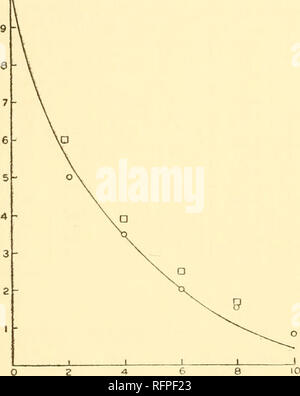 . Carnegie Institution of Washington publication. 258 Les serpents venimeux ET LES PHÉNOMÈNES DE VENINS AVEC LEUR ^  = J et K  = 0,048 gm., ils ont trouvé la valeur de q, indiqué dans "Calc 9. I." La Figure 10 montre les résultats sous forme graphique. La trace est la valeur de "g"," tandis que le cercle indique les valeurs observées. Il convient de noter, par conséquent, que les valeurs dérivées de l'expérience mentionnée ci-dessus peut être exprimée selon la formule simple avec des lapins et une dose constante de venin, 0,006 gm., ils ont obtenu les résultats indiqués dans la dernière colonne du tableau 34. L'ne Banque D'Images