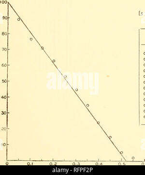 . Carnegie Institution of Washington publication. Les interactions entre le venin et l'ANTIVENIN 257 beaucoup plus forte que la mise en commun de biens du venin, bien que les deux subir certaines modifications inactif. En 1903-1904, Madsen et Noguchi a procédé à un grand nombre d'expériences sur le phénomène de neutralisation partielle des venins différents et leurs antivenins, avec une référence spécifique à l'hémolyse et la toxicité. L'ANTIVENIN CROTALUS-venin. Des cobayes ont été utilisés comme animaux d'essai ; les mélanges étaient injecté- peritoneally. Le venin avait la toxicité de 0,0005 mm.  = je létale minimale Banque D'Images