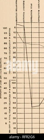 . Carnegie Institution of Washington publication. Tableau B 7.-l'acide nitrique-( ) et la polarisation (- -) Réactions. 191. Veuillez noter que ces images sont extraites de la page numérisée des images qui peuvent avoir été retouchées numériquement pour plus de lisibilité - coloration et l'aspect de ces illustrations ne peut pas parfaitement ressembler à l'œuvre originale.. Carnegie Institution de Washington. Washington, Carnegie Institution of Washington Banque D'Images