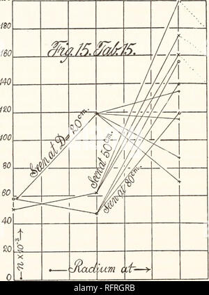 . Carnegie Institution of Washington publication. 46 CONDENSATION DE LA VAPEUR COMME INDUITE PAR DES NOYAUX ET IONS. Dans la troisième partie de la table de l'occurrence de l'maximum à 50 cm. pour le radium, placé à 80 cm. à partir de la fin de l'épuisement, est de nouveau mis en évidence. En outre, les effets destructeurs de la charge électrique sur l'insu- noyau en aluminium s'étendant d'une extrémité à l'extrémité de la chambre à brouillard sont clairement manifeste, le nombre d'ions d'être partout de très petite taille. L'obtention de conditions particulièrement favorables dans certains de ces expé- ments sont accompagnés d'ionisations relativement importante avec le Banque D'Images