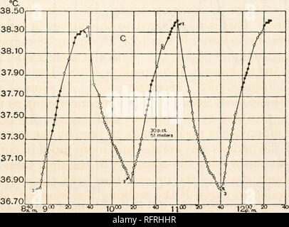 . Carnegie Institution of Washington publication. Effets PHYSIOLOGIQUES DE LA MARCHE À PIED. 271 mètres par minute (2,5 à 2 milles à l'heure) sur un 30 à 40  % le niveau d'études, et d'environ 1 200 à 1 600 kg. m. de travail. Avec une teneur de 30  % et une vitesse de 68 mètres par minute, la température du corps a augmenté régulièrement pendant les 32 minutes de marche continue, pour atteindre un maximum de 38,23° C., avec une hausse totale de 1,63° C. (Voir A.) La courbe de chute de température lorsque l'objet arrêté JO.37,80 37,60 37,40 UU 37,20 37,00 36,80 36,60 36,40 9 f / A / V / /K / V / s / 25p •J 46 Banque D'Images