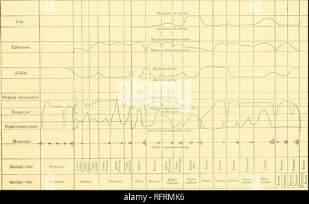 . Carnegie Institution of Washington publication. Climats de temps géologique. 285 Une période glaciaire n'apparaît pas de rester constamment froid, mais varie entre les climats glaciaires froides et chaudes de l'interglaciaire fois varj ing durée. Au cours du pléistocène il y avait, selon les meilleurs les glaciologues, au moins thi-ee, si ce n'est pas quatre, comme des intervalles. La période glaciaire Permic a également eu ses moments les plus chauds, alors que les strates de la rouge interstratifiés tillites protérozoïque semblent indiquer la même variabihty. C'est cette fluctuation de température a décidé au cours de la période glaciaire, c'est tellement très Banque D'Images