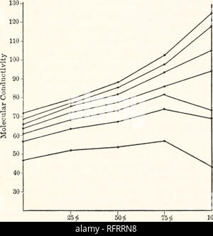 . Carnegie Institution of Washington publication. SULPHOCYANATE DE POTASSIUM. 191 Ils ne montrent pas un vrai minimum, faire, cependant, montrent une chute au-dessous de la moyenne des valeurs dans les mélanges. Il est à noter que les valeurs de conductivité dans l'acétone sont beaucoup plus grandes que les valeurs correspondantes pour l'alcool éthylique, et aussi, que l'augmentation de conductivité avec augmentation de la dilution est beaucoup plus importante que dans l'acétone, c'est dans l'alcool éthylique. L'augmentation de la conductivité avec la dilution, dans les mélanges, est, toutefois, pratiquement ce qui serait calculée à partir des valeurs dans les solvants purs.. #  25 Banque D'Images