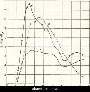 . Carnegie Institution of Washington publication. ii4 les spectres infra-rouge.. / 234 567 8 9M Fig. 8i. - L'oxyde d'uranium (a) ; oxyde de thorium (6) ; l'oxyde de cérium. de celle de l'Auer manteau, étant similaire à celle de l'glower Nernst. C'est sans doute dû à la plus grande épaisseur de la couche de rayonnement, qui émet un rayonnement plus presque saturée dans la région de j à 3 /&Lt ;, ainsi que dans le reste du spectre.. Veuillez noter que ces images sont extraites de la page numérisée des images qui peuvent avoir été retouchées numériquement pour plus de lisibilité - coloration et l'aspect de ces illustration Banque D'Images