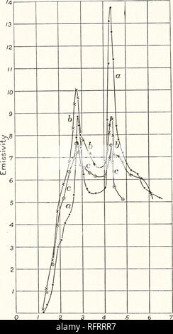 . Carnegie Institution of Washington publication. 112 spectres d'émission infra-rouge. en particulier les bandes d'émission, sont à observer dans le rayonnement des courbes du glower, compte tenu de la fig. 57. Dans la courbe B, fig. 80, s'affiche le spectre d'émission d'un "bougies-tube." La couverture est une substance réfractaire, peut-être contenant de l'oxyde d'aluminium et un liant silicate. Il y a une bande nette de 2,85 p. et bandes brumeuses à 4.7, 5.3, et 6.3  ; i.. 234 s Fig. 79. - Oxyde de Zirconium. 7JU de l'oxyde d'uranium (U203) ; l'oxyde de cérium (Ce02) ; oxyde de thorium (Th02). (La courbe a  = U203 ; &AMP ; =e02 ; c  = CE02 ; Banque D'Images