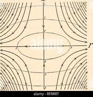 . Carnegie Institution of Washington publication. . Fig. 41.-Plus de la traduction-champ et defor- tion-champ. Fig. 42.-Lignes d'écoulement et les courbes d'égale inten- sité, 1, 2, 3, d'une déformation symétrique-champ dans l'espace. Le domaine est donc symétrique autour de l'axe des z, et le vecteur est contenue dans le méridien avions passant à travers cette ligne. En remplaçant les valeurs de R et z dans l'équation différentielle dr   dz rA, et l'intégration, nous obtenons l'équation du vecteur-lignes (d) r"z  = const.. Veuillez noter que ces images sont extraites de la page numérisée des images qui peuvent avoir été Banque D'Images