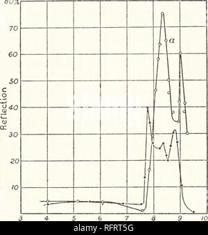 . Carnegie Institution of Washington publication. 22 SPECTRE DE RÉFLEXION INFRA-ROUGE. 80 %. 3 Fig. 14 3 9 - Quartz : (a) ; (b) cristallin amorphe. iojul ligne [(CH3)2NC6H4NO] coïncident avec les maxima d'absorption trouvés par l'auteur pour un film solide de ce composé. En outre, l'auteur a constaté que les spectres de réflexion des solides en solution peut ou peut ne pas être identique à celle de l'état solide, note- exemples dignes d'être les sulfates de cuivre et de so- dium. La cause de la réflexion bandes est donc à rechercher dans la molécule. Du fait que les interfaces phy- ical et propriétés chimiques Banque D'Images