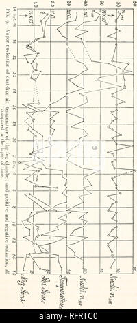 . Carnegie Institution of Washington publication. Effet de l'ionisation. 35. Veuillez noter que ces images sont extraites de la page numérisée des images qui peuvent avoir été retouchées numériquement pour plus de lisibilité - coloration et l'aspect de ces illustrations ne peut pas parfaitement ressembler à l'œuvre originale.. Carnegie Institution de Washington. Washington, Carnegie Institution of Washington Banque D'Images