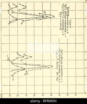 . Carnegie Institution of Washington publication. 282 Les spectres d'absorption infra-rouge. Fig. 129.. Veuillez noter que ces images sont extraites de la page numérisée des images qui peuvent avoir été retouchées numériquement pour plus de lisibilité - coloration et l'aspect de ces illustrations ne peut pas parfaitement ressembler à l'œuvre originale.. Carnegie Institution de Washington. Washington, Carnegie Institution of Washington Banque D'Images