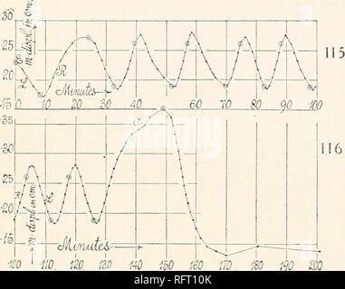 . Carnegie Institution of Washington publication. L'AIDE DE LA FRANGE achromatique. 119 dans leurs succursales ou V-forme. Au début, de plus, l'effet est plus fort M lorsque cette masse est sur la droite (R) que lorsque sur la gauche (L) de m ; mais eventu- ally (après 100 minutes) les deux effets sont pratiquement identiques. Même si l'aiguille n'étaient pas tout à fait symétrique, cet effet est probablement, étant donné qu'il parasite. m disparaît. Après 125 minutes l'aiguille a été admis au swing pour une fois de plus de sa période. Dans la première branche quelque influence étrangère montre elle-même à un. La deuxième branche est très uniforme et Banque D'Images