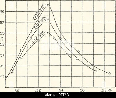 . Carnegie Institution of Washington publication. L'ÉTUDE DE LA PHOSPHORESCENCE DE COURTE DURÉE. 119 déterminé pour les différentes longueurs d'onde. Le phosphoroscope a ensuite été adapté pour donner la carie à une période ultérieure, et de l'intensité pour différentes longueurs d'onde a été mesuré de la même façon. Ces deux méthodes ont donné les mêmes résultats, c.-à-d. que toutes les parties de la bande semblait à la pourriture au même taux. Les courbes de la Fig. 123 sont typiques de toutes les substances étudiées. Dans aucune des substances était là une indication d'un déplacement du maximum de la courbe, comme la décomposition est passé. Si tout ch Banque D'Images