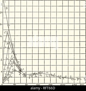 . Carnegie Institution of Washington publication. io6 études dans les courbes tracées avec LUMINESCENCE. temps mesuré du début du chauffage. Ici encore, si l'on considère le premier seul flash, les courbes sont similaires à ceux indiqués dans la facilité d'Sidot blende. Plus le délai pour le chauffage, la moins intense le flash et le plus tard l'intensité maximale de chaque flash. De plus, le temps de décroissance à une température constante et de l'excitation de la longueur est constante. Il est difficile de faire de déduction sur les points représentant le second flash. Une autre série de courbes semblables à celles indiquées Banque D'Images