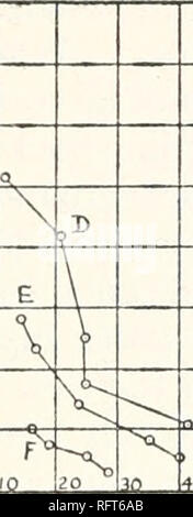 . Carnegie Institution of Washington publication. . 40 Sec Fig. 95- L'intensité maximale par rapport au temps de l'intensité maximale mesurée depuis le début de chauffage. Description de courbes pour voir Fig. 94.. Veuillez noter que ces images sont extraites de la page numérisée des images qui peuvent avoir été retouchées numériquement pour plus de lisibilité - coloration et l'aspect de ces illustrations ne peut pas parfaitement ressembler à l'œuvre originale.. Carnegie Institution de Washington. Washington, Carnegie Institution of Washington Banque D'Images