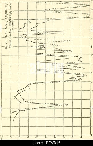 . Carnegie Institution of Washington publication. 246 Les spectres d'absorption infra-rouge. Fig. 92.. Veuillez noter que ces images sont extraites de la page numérisée des images qui peuvent avoir été retouchées numériquement pour plus de lisibilité - coloration et l'aspect de ces illustrations ne peut pas parfaitement ressembler à l'œuvre originale.. Carnegie Institution de Washington. Washington, Carnegie Institution of Washington Banque D'Images