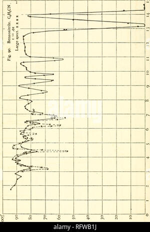 . Carnegie Institution of Washington publication. 244 Les spectres d'absorption infra-rouge. Fig. 90.. Veuillez noter que ces images sont extraites de la page numérisée des images qui peuvent avoir été retouchées numériquement pour plus de lisibilité - coloration et l'aspect de ces illustrations ne peut pas parfaitement ressembler à l'œuvre originale.. Carnegie Institution de Washington. Washington, Carnegie Institution of Washington Banque D'Images