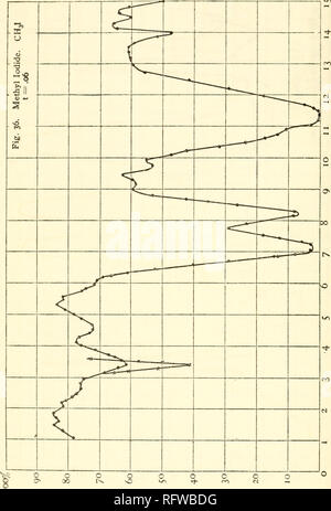 . Carnegie Institution of Washington publication. 190 Les spectres d'absorption infra-rouge. Fig. 36.. Veuillez noter que ces images sont extraites de la page numérisée des images qui peuvent avoir été retouchées numériquement pour plus de lisibilité - coloration et l'aspect de ces illustrations ne peut pas parfaitement ressembler à l'œuvre originale.. Carnegie Institution de Washington. Washington, Carnegie Institution of Washington Banque D'Images