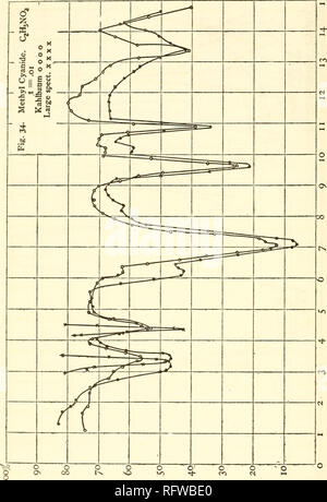 . Carnegie Institution of Washington publication. i88 Les spectres d'absorption infra-rouge. Fig. 34.. Veuillez noter que ces images sont extraites de la page numérisée des images qui peuvent avoir été retouchées numériquement pour plus de lisibilité - coloration et l'aspect de ces illustrations ne peut pas parfaitement ressembler à l'œuvre originale.. Carnegie Institution de Washington. Washington, Carnegie Institution of Washington Banque D'Images