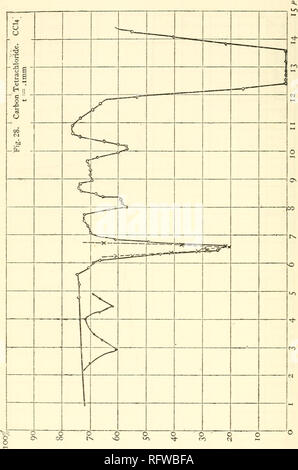 . Carnegie Institution of Washington publication. .182 Les spectres d'absorption infra-rouge. Fig. 28.. Veuillez noter que ces images sont extraites de la page numérisée des images qui peuvent avoir été retouchées numériquement pour plus de lisibilité - coloration et l'aspect de ces illustrations ne peut pas parfaitement ressembler à l'œuvre originale.. Carnegie Institution de Washington. Washington, Carnegie Institution of Washington Banque D'Images