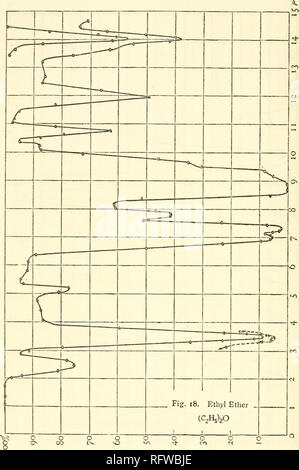 . Carnegie Institution of Washington publication. 172 Les spectres d'absorption infra-rouge. Fig. 18.. Veuillez noter que ces images sont extraites de la page numérisée des images qui peuvent avoir été retouchées numériquement pour plus de lisibilité - coloration et l'aspect de ces illustrations ne peut pas parfaitement ressembler à l'œuvre originale.. Carnegie Institution de Washington. Washington, Carnegie Institution of Washington Banque D'Images