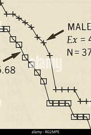 . La Canadian field-naturaliste. 30 10 O) 0 Q. I I I I I I I I I I TTTT Ex femelles = 32,63  + 5,68 N  = 39 hommes ^ Ex  = 40,62  + 5,52 N  = 37. ] 1 I I I I I I I I I I I I I I I I I I I I I F^TTI I I I I I I I I I I I I I I I I E 1 R-T 1 I I I ri I I I I 1 1 I I I I 1 r 1-I-I-I-I-[-I I I I-I--I-1- 0 8 16 24 32 40 48 56 64 72 80 88 96 104 112 120 128 136 144 Semaines Figure 3. Courbes de survie, hommes et femmes de Z. hudsonius pour tous les animaux pris plus d'une fois sur l'aire d'étude et leur espérance de vie (^x)  + 1 SE. Le vaste tableau de Z. hudsonius démographie lieux est correcte. Nous avons constaté que les hommes pré Banque D'Images