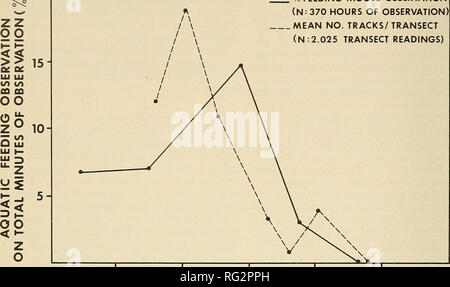 . La Canadian field-naturaliste. 254 Le Canadian Field-Naturalist Vol. 92 --20n °L'observation de l'orignal d'alimentation (N:370 HEURES D'OBSERVATION) QUANTITÉ MOYENNE DES PLAGES/TRANSECT (N:2,025 LECTURES TRANSECT). r.20 u LU z .15 &Lt ; &Lt ; .10 ^ Urn o -.05 Z Z &Lt ; Juin Juillet Juillet Août Août Septembre 28-30 1-15 16-31 1-15 16-31 1-15 Figure I. observations l'orignal dans l'ouest du Québec, au cours des étés de 1972 et 1973. Pas d'orignaux ont été vus après cette période malgré l'observation continue jusqu'au 15 septembre. Il n'y a pas de différence significative entre l'observation survenue en juin et juillet, mais alimentation aquatique pendant Banque D'Images