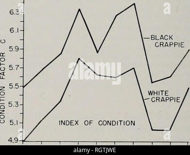 . Bulletin. Histoire naturelle ; l'histoire naturelle. 10 1950 1952 1954 1956 1958 Croissance de IMDEX -5- â- 10 1950 WHITE' CRAPET 3- et 4 ans (jusqu'à 1952 poissons 1954 1956 1958. 1952 1958 Fig. 35.âTrend dans le niveau d'eau au lac Chautauqua (nombre de jours les niveaux d'eau étaient au moins 437,5 pieds au-dessus du niveau moyen de la mer en Juin, Juillet et Août, tableau 41 ) et les tendances dans la taille des populations (comme indiqué par test-compensation, tableau 39), les indices de croissance, et les indices de condition de l'automne (C) de mariganes noires blanc et noir mariganes noires au lac Chautau- qua, 1950-1959. I. Veuillez noter que ces images sont extraites d'un balayage p Banque D'Images