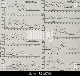 . Bulletin. Histoire naturelle ; l'histoire naturelle. 72 Illinois Natural History Survey Bulletin 29, Art.1 les étés de 1953, 1956 et 1959. Ce sont les seules années où les niveaux d'eau sont restés bas de Juin à août (tableau 41). Jackson &AMP ; 1959:Starrett (161-163) a constaté que la turbidité dans le lac était plus faible lorsque la végétation était abondante que lorsqu'il était absent. On peut supposer qu'une turbidité inférieure s'est produite dans l'été des mois de 1953, 1956 et 1959, que dans les autres années du programme. Dans ces années la végétation die a fourni un habitat pour une grande population de dix- dipedidae l Banque D'Images