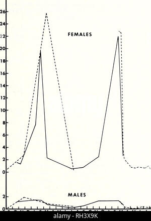 . Brimleyana. Zoologie ; Écologie ; l'histoire naturelle. Histoire de la vie à Delaware, Cottus 75. SONDJ FMAMJ JASONDJ FMAMJ JA 1973 1974 1975 197B 1979 1980 MON E Fig. 2. Relation entre le poids des gonades et du poids chez des hommes et femmes Cottus bairdi de Butler Mill Branch, Sussex County, New York, octobre 1973- mars 1975 (lignes pleines) et Septembre 1978-août 1980 (lignes brisées). sensiblement baissé en mars 1974, au moment de la fraie, a été faible tout au long de l'été, et a augmenté de nouveau en novembre. La valeur maximale a été atteint au début du mois de mars 1975, et a été rapidement suivis à la mi-mars par une autre forte après le frai Banque D'Images