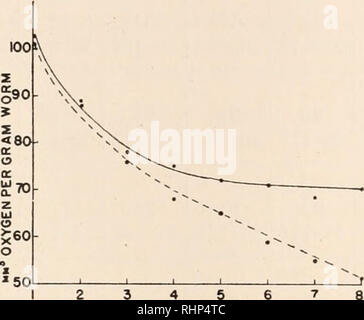 . Le bulletin biologique. Biologie ; zoologie ; biologie ; biologie marine. La respiration d'Eustrongylides pour étudier la consommation d'oxygène dans les différentes concentrations de NaCl (Tableau I). Les solutions utilisées variaient de l'eau distillée jusqu'à 4  % de NaCl et avec chaque solution 7 on a effectué des expériences individuelles, chacune d'une durée de quatre heures. La valeur moyenne initiale étaient assez semblables dans toutes les séries. Ils étaient toujours un peu plus élevés que ceux trouvés dans les dernières étapes de l'expérimentation, une observation qui sera discuté ci-dessous. Il est évident qu'à partir de la troisième ou quatrième période d'une demi-heure Banque D'Images