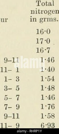 . Le Biochemical Journal, 1913. La biochimie. E. P. CATHCART ET H. H. GREEN TABLEAU II. La gélatine et le fromage oeuf {alimentation régime alimentaire). Date et heure 9 octobre 1911 â â â 10, 11. Â Â Â 12. En soufre total grms. 1-231 1-270 1-292¢â â 1091 0996 â â€¢â 1042 1036 1041 1295 â€¢â€¢â 1315 5720 : 13-0 13-4 13 ratio S^0 13-4 14-0 14-2 14 14^8^113^612^0 12-1 créatinine dans grms. Poids kg Remarques 70-7. 70-9 - 71-0 71-6 ,, ,, deux-heures collection. 17-61 1349 13^0* 1^97 13 octobre, 1911, 9-11 1^55¢â â¢170 1179 13-2 71^2 kilos de poids. 11- 11^66¢â â¢174 1266 13-1 515grms. Table "Jelly" 1- 3 1-91 â¢1259- 15 Banque D'Images