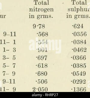 . Le Biochemical Journal, 1913. La biochimie. 4 E. P. CATHCART ET H. H. GREEN * Gélatine, trois expériences ont été menées avec de la gélatine en surimpression sur divers régimes alimentaires, (1) de tapioca, (2) l'alimentation, de pommes de terre (3) le régime d'oeufs. La première expérience a été réalisée avec le régime alimentaire de tapioca qui avait été donné pour deux jours auparavant. La quantité de données est que la gélatine présente dans 515 grammes d'un tableau "Jelly", qui contenait sept grammes d'azote et de -503 grammes de soufre, avec donc un S/N ratio 1:13*9. L'ensemble de la gélatine a été prise avec le repas petit déjeuner à 9 heures suivant la Banque D'Images