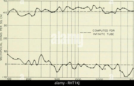 . Le Bell System Technical Journal. Télécommunication ; génie électrique ; Communication ; Électronique ; Sciences ; la technologie. lO 805 ^ A A 1 1 calculé pour infinie : corne V^^MK W k A UN^^r^^.^^^^. i 500 1000 2000 Fréquence en cycles par seconde Fig. 7-impédance acoustique du pied 6 e.xponential corne, ayant un diamètre de 0,7 pouces fin et 30 pouces.. 500 1000 2000 Fréquence en cycles par seconde Fig. 8-impédance acoustique de 112 pieds open tube, 0,7 pouces de diamètre, enroulés en hélice. Les fréquences de mesure choisis au hasard.. Veuillez noter que ces images sont extraites de la page numérisée des images qui Banque D'Images