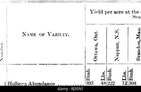 . Résultats obtenus en 1898 à partir de parcelles expérimentales de grain, le maïs fourrager et les racines [microform]. Grandes cultures ; des expériences sur le terrain ; céréales ; Agriculture ; cultures de plein champ ; essais en plein champ ; CÃ©rÃ©ales ; l'Agriculture. ;Ii â¢27SG ; peut-du-lt ;^ Octobc aiul Gth 7tli". Niippuii, j l.-iiiU-d .luix' 4lli ; duj ? Â Jl t'inlxu Septt'. BraiKioii plaiitt Miiy KHti, qu'ttli Uctolter^ ; iluj. rndiaii Jl(;j&lt;l, plantés l.'kli peut ; du*,'' .{Dtli Septembre, et à l'aj^assiz, plantés l.ie Mai et creusé t'roiu 19e Scpteniljcr Octuhcr à 3e. Le rendement par iiLit' a été calculé dans chaque cas l'fioui nous Banque D'Images