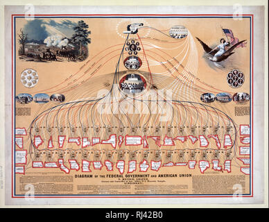 Schéma du gouvernement fédéral américain et par l'Union européenne N. Mendal Shafer ca. 1862 Banque D'Images