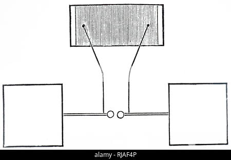 Une gravure représentant Heinrich Hertz's oscillator utilisés dans des expériences sur les ondes électromagnétiques. Les bornes d'une bobine d'induction (haut) connecté à un condensateur constitué de deux plaques de métal chaque set carré 40cm 60cm de distance dans le même plan. Une étincelle initiale du passage entre des boules de métal au centre formé un chemin pour les oscillations ultérieures qui ont été mesurés. Heinrich Rudolf Hertz (1857-1894), un physicien allemand. En date du 20e siècle Banque D'Images