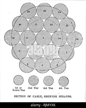 Illustration de la section transversale des câbles du pont suspendu de Brooklyn, New York, conçu et construit par John Augustus Roebling (1806-1869), et son fils Washington Augustus Roebling (1837-1926) : ouverte en 1883. L'Arrangement de 19 brins, chacun de. 278 fils, qui compose les câbles principaux. 1883 Banque D'Images