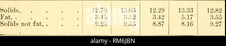 . Rapport annuel de la Commission de contrôle de l'état de l'Expérience Agricole à Amherst, Massachusetts Massachusetts Agriculture -- Périodiques. 1890.] DOCUMENT PUBLIC -No. 33. 59 Les analyses de lait. [P. 100.] Jessie. 1889. Le 25 juin. Le 16 juillet. Le 12 septembre. 24 septembre. Le 15 octobre. 14,76 15,03 13,90 15,43 solides 14,74 5,36 5,32 4,74 Gras, 5,56 5,33 pas solides, matières grasses . 9,41 9,71 9,16 9,87 9,41 de la flore. Solides, . Gras, . Les matières solides non gras. 15,56 13,33 12,46 14,11 4,78 3,76 3,33 4,36 10,78 9,57 9,13 9,75 13,35 4,10 9 25 Eva. Solides, . Gras, . Les matières solides non gras. 14,79 15,06 14,07 16,25 4,89 5,13 4,65 6,00 9,90 9,93 9,42 1 Banque D'Images