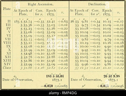 . Annales de l'Académie des Sciences de New York. La science. STARS DANS LE COMA BERENICES. 465 Star i,. 2 étoiles. La plaque. II III IV V VI VII VIII IX X XI XII XIII XIV Chase Ascension Droite. À l'époque de l'assiette. Corr. de II. 0,18 0,43 0,62 -0,48  +0,02 0,39 -0,1 |-|-0,02 0,37 0,30 1 +0.02 +0.02  + 0,02  +0,05  + 0,05  + 0,05  + 0,05  + 0,05 0,34 0,15 0,21 0,49 0,19 0,23 O. II 10 à 71  +0,05  +0,65 Epoch 1875 0,44 0,25 0,50 0,41- 0,39 0,32 0,36 0,20 0,26 0,54 0,24 0,28 o 16 0,36 -O. II  +0,08 -0,17 -0,08 -0,06  +o.ou -0,03 -0,21  +0,17  +0.07  +0.13  +0.22  +0,05 -0,03 Date d'observation, 183 110,33 1875.1 -0,039 ± o'.oo45 (1 Banque D'Images