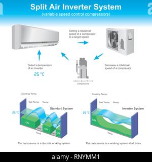 Exemple Split inverter air Schéma du circuit, montrent des différences entre système de standard et système inverter. Illustration de Vecteur
