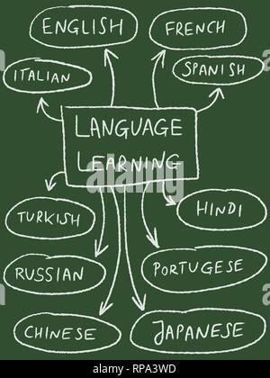 L'apprentissage des langues populaires mind map - langues étrangères. Illustration de Vecteur