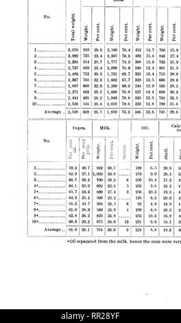 . Sur les relations hydriques du cocotier. Cocotier ; des arbres. . Veuillez noter que ces images sont extraites de la page numérisée des images qui peuvent avoir été retouchées numériquement pour plus de lisibilité - coloration et l'aspect de ces illustrations ne peut pas parfaitement ressembler à l'œuvre originale.. Aux Philippines. Bureau de la science ; Freer, Paul Caspar, 1862-1912 ; Copeland, Edwin Bingham, 1873- ; Walker, Herbert Samuel, 1878- ; les banques, Charles S. Manille, Bureau international de l'impression Banque D'Images