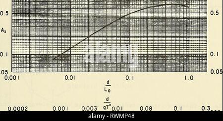 L'altitude et la durée de l'élévation et la durée des crêtes elevationduratio00seel Année : 1983 0,0002 0,001 0,003 ^T'o.OI 0,08 0,3 0,05 0,001 0 LTaHaatiii ^M PB de machine virtuelle^s ?r !Mmm§ligÂ PS Â"3^^aigainffl !3 1,0200 0,0002 100,0 10,0 1,0 A, 1 : : :  ll :^^- g ttM ar = : ::t : ^ --:â tn^ frm m F =5 =f 1 - TT â Si t =3 [ = : ll s 1 m m ^^sfs I... si ? S 11 m 19 s fegj^ j s 1 w P 1 1  =t 1 ll* : : : : EE r . ^^;j, :  B --â â- âf --RR1 Râiâ  j âh â- ^ -4 -je l| | : . Â Â -- . ' 1 200 100,0 10,0 1,0 0,1 0,001 0,01 Lo Figure 8. Coefficients empiriques A2 et A3 pour estimer n /H. Banque D'Images