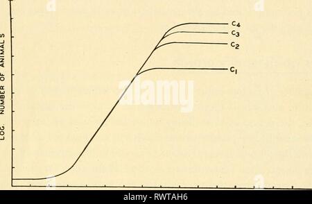 L'embryologie embryologie embryologie (1949) Année : 1949 bart00L'ÂGE OU LA CULTURE DE L'ÂGE DE ACE SOUS-CULTURE CULTURE Fig. 162. Les courbes de croissance des micro-organismes dans un volume limité de milieu de culture. Notez que le logarithme du nombre total de cellules à un moment donné a été tracé par rapport à l'âge de la culture. Dans cette sorte de tracer une ligne droite signifie que chaque micro-organisme est en pleine croissance et de division à une vitesse constante. Une autre manière d'exprimer cette phase de croissance est de dire que le nombre de cellules doubles à des intervalles de temps. En haut, à gauche : un peu de micro-organismes sont mis dans une nouvelle culture fl Banque D'Images