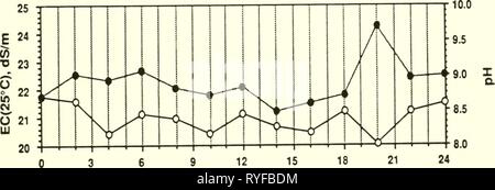 L'évaluation de méthodes pour minimiser les risques de contamination à l'aide de la faune des étangs d'évaporation de l'agriculture dans la vallée de San Joaquin, en Californie : rapport final efficacyevappond00gop Année : 1989 1-1,000 Banque D'Images