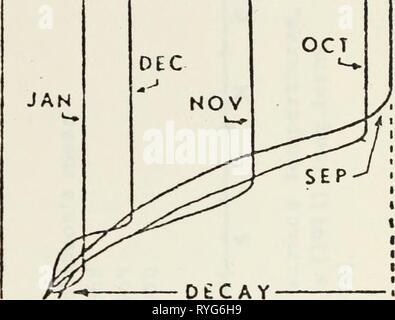 Les effets de l'échange de chaleur et de l'advection thermique sur le taux de variation de température à la station météorologique de l'océan. effectsofheatexc Novembre00thor Année : 1974 -50 -75- -100- Figure 6 : représentation schématique de la croissance saisonnière et la décroissance de la thermocline à 0WS (après novembre 1971), l'adjudant Béland. 21 Banque D'Images