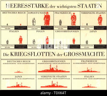 Tables, militaire, de l'Armée de force et puissance navale des grandes puissances par rapport à l'Allemagne, album 'Die Nachkriegszeit', 1935, Additional-Rights Clearance-Info-Not-Available- Banque D'Images